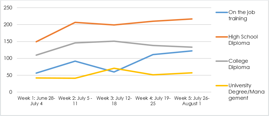 Figure 1: New Job Posts, Niagara, July 2020. Can't see the graph? Click here to download the data.