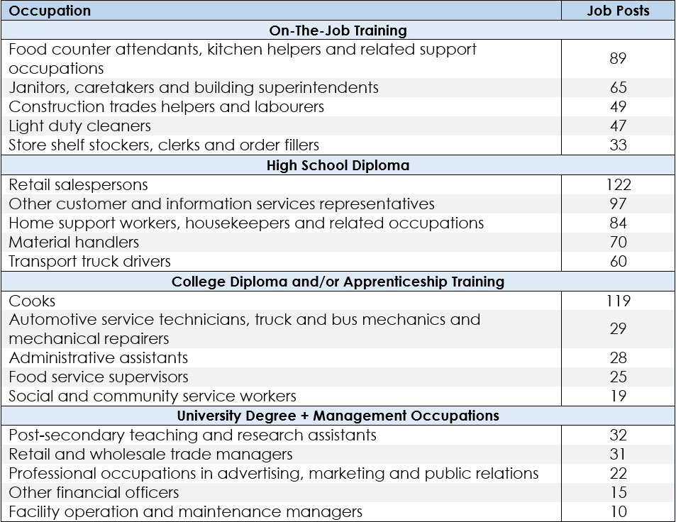 Table 1: Top 5 In-Demand Jobs by Required Level of Education, July 2020. Can't see the table? Click here to download the data.