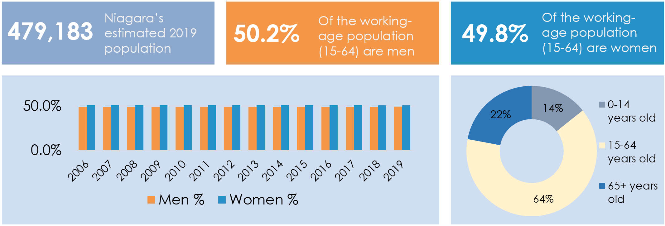 Infographic showing the following data: Niagara's estimated population in 2019 was 479,183. Of that population, 50.2% of the working-age population (15-64) are men, and 49.8% are women. 64% of Niagara's population fall within the working-age range, while 14% of the population ranged between 0-14 years of age and 22% was over 65 years old.