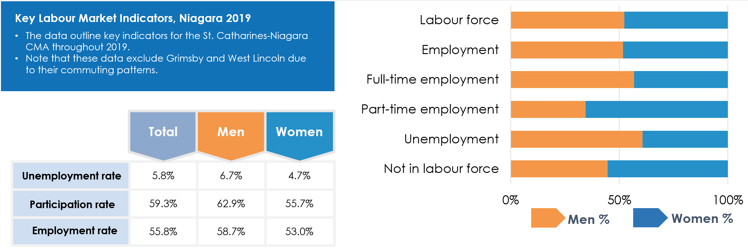 Infographic showing the following data: In 2019, the unemployment rate in the St. Catharines-Niagara CMA was at 5.8% overall, 6.7% for men and 4.7% for women. The participation rate was 59.3% overall, with 62.9% of working-age men represented and 55.7% of working-age women. The employment rate totaled 55.8%, with 58.7% for men and 53.0% for women. The labour force and employment rate has fairly equal representation, with men showing greater representation in full-time employment and women more likely to be in part-time employment.