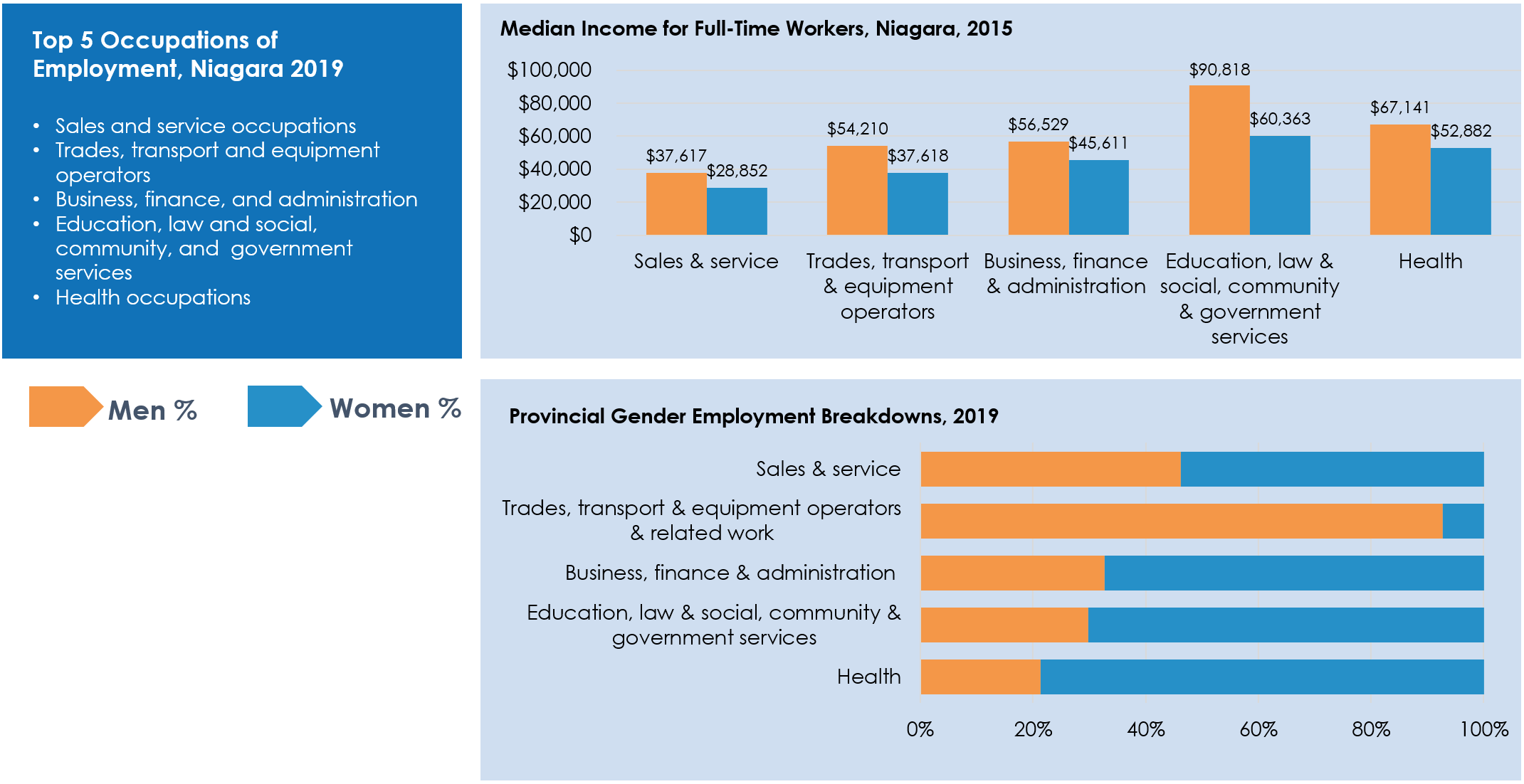 Infographic showing the following data: The top 5 occupations of employment in Niagara, 2019, were sales & service; trades, transport & equipment operators; business, finance & administration; education, law & social, community & government services; and health. Men's median income tended to be between $10,000 and $30,000 more than women's median income within these fields, with the largest gap in education, law & social, community & government services. Women tend to represent the majority of those employed in these fields, with the exception of trades, transport & equipment operators & related work - over 90% of people working in this occupation are men. Women tend to be more represented in health at roughly 80%; education, law & social, community & government services and business, finance & administration at closer to 75%. In sales & service the numbers are closer to equal, with women representing roughly 60% of this workforce.