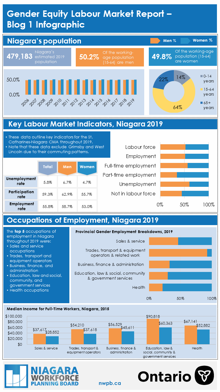 2019 Gender Equity Labour Market infographic