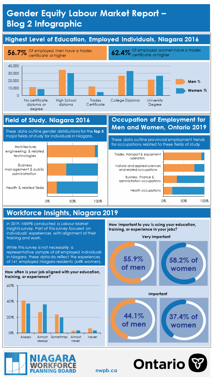2020 Gender Equity Labour Market Report - Part 2 infographic