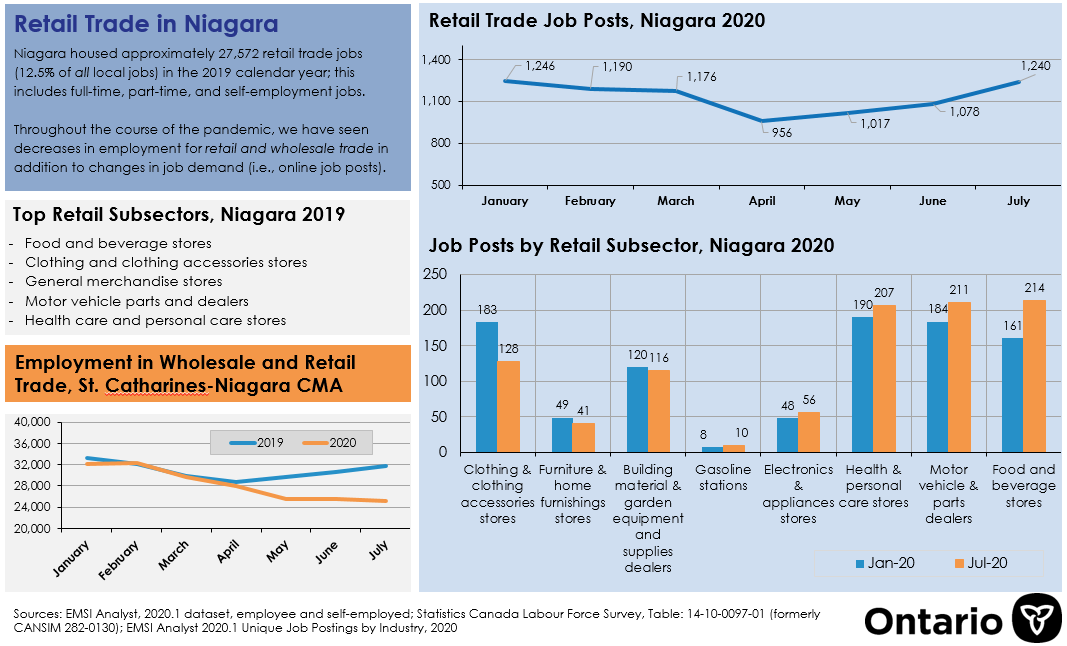 2020 Retail Trade - Niagara infographic