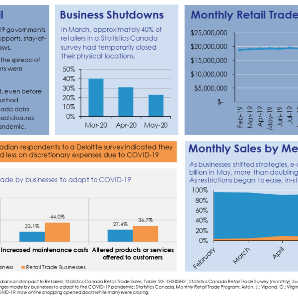 2020 COVID-19 and Retail infographic