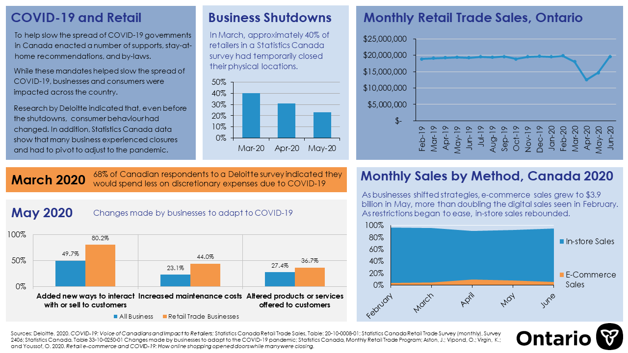 2020 COVID-19 and Retail infographic