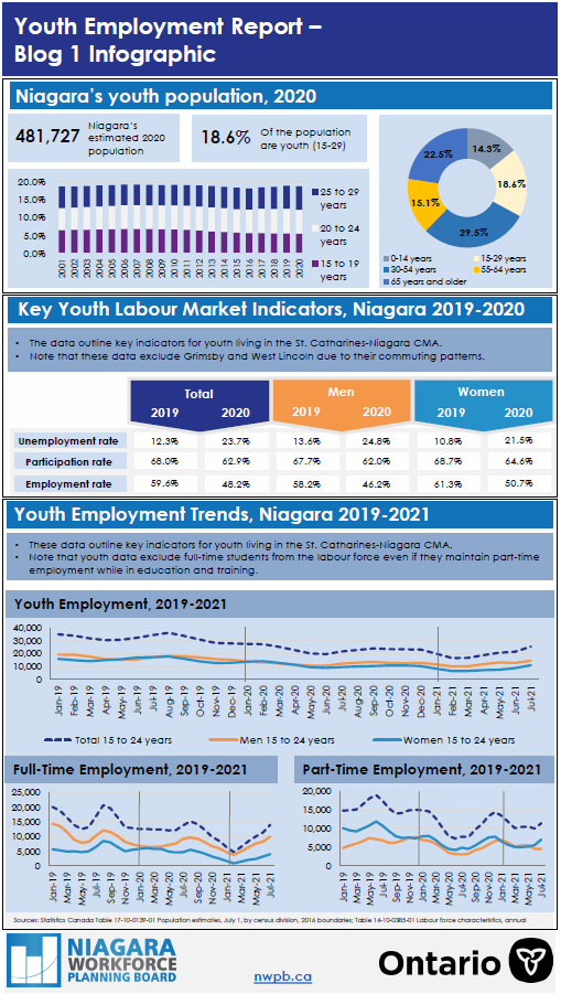 2021 Youth Employment Report - Part 1 infographic
